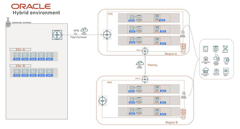 TAG OCI Potntial topology