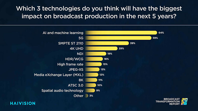 Haivision broadcast report 2026 press 3 tech