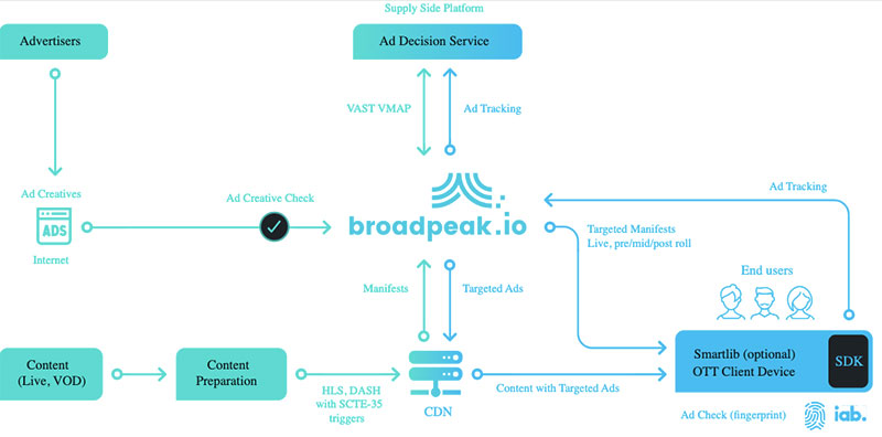 Broadpeak SSAI