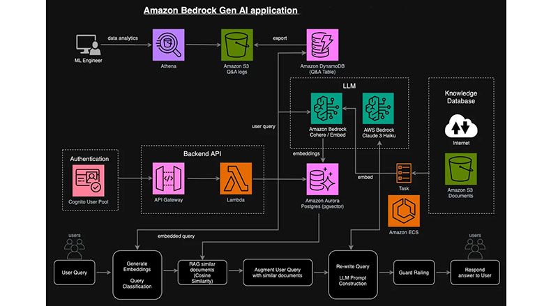 AWS amazon bedrock