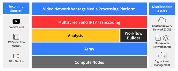 Synamedia Converged Telestream