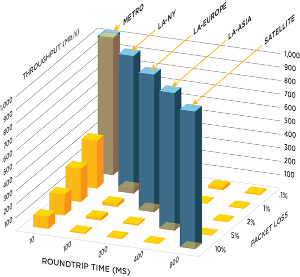 Aspera Speed charts