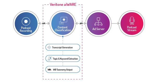 Veritone Content Classification flow