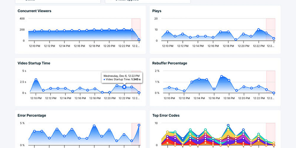 Bitmovin analytics real time